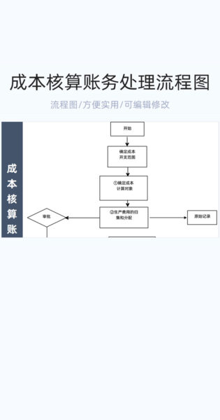 成本核算账务处理流程图模板excel表格